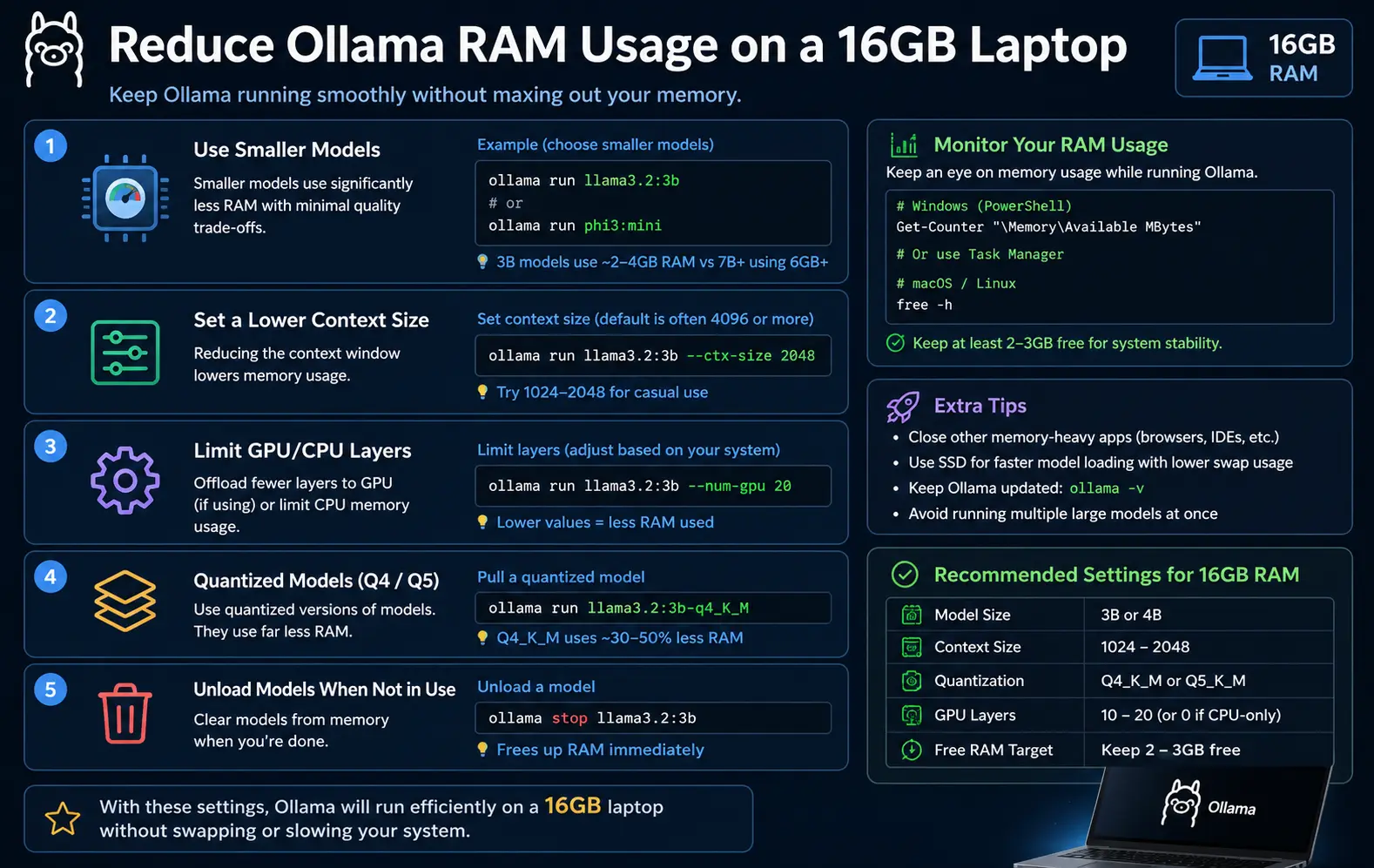 Reduce Ollama RAM Usage on a 16GB Laptop