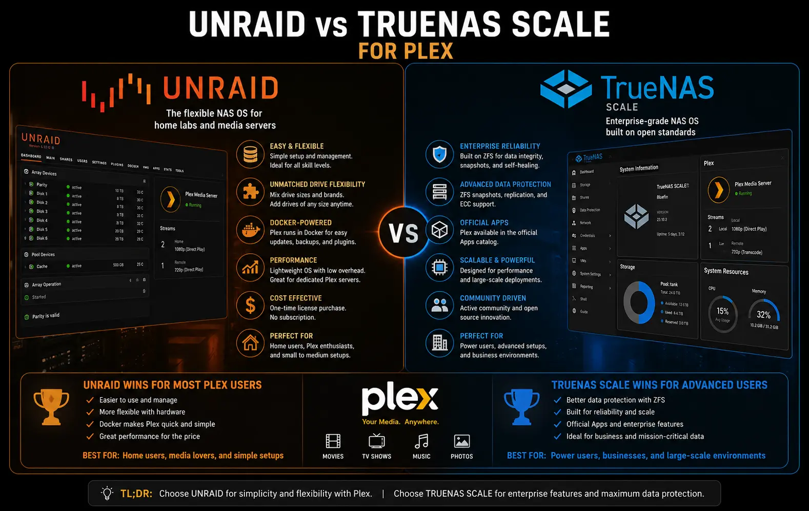 Unraid vs TrueNAS