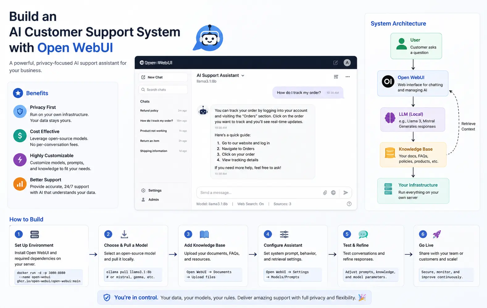 Build an AI Customer Support System